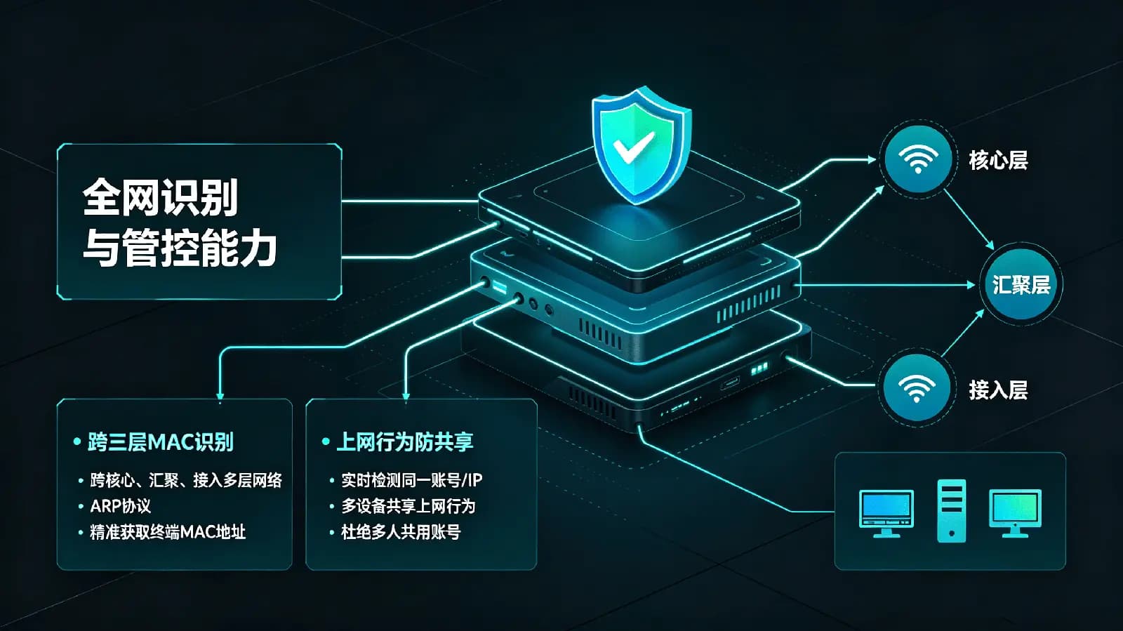 全网识别与管控能力
